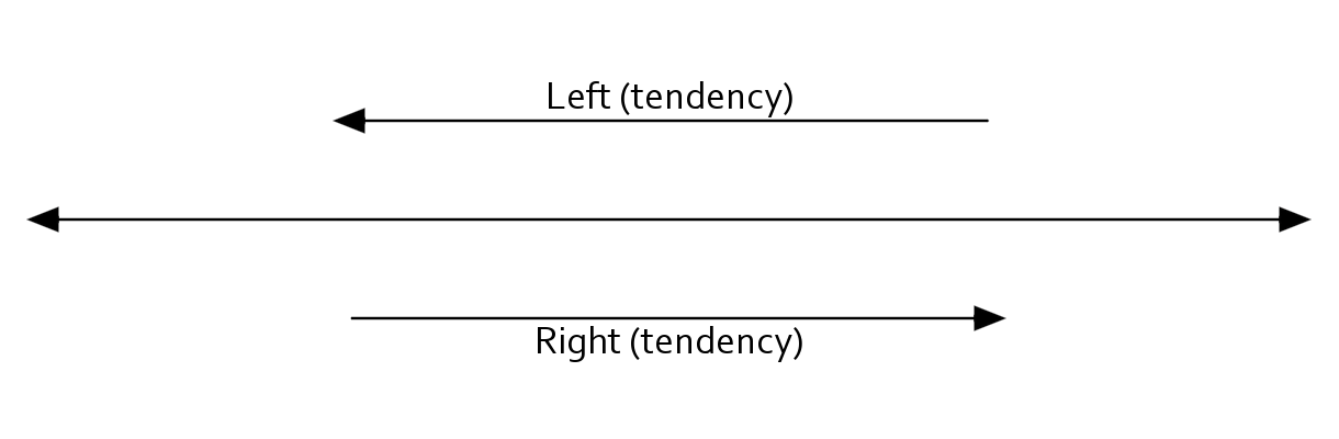 A horizontal line with arrows on both ends represents the political spectrum.  Above this is a line with an arrow on only one end, pointing left; it is labeled as the "left" tendency.  Below the political spectrum is another line with only one arrow, this one pointing right; it is labeled as the "right" tendency.