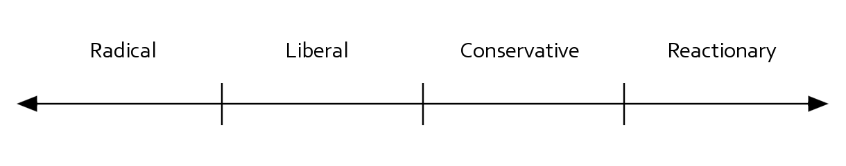 A horizontal line with arrows on both ends and vertical marks dividing the line into quarters.  The "Four Parties" are named in each section of the line, from left to right: radicals, liberals, conservatives, and reactionaries.
