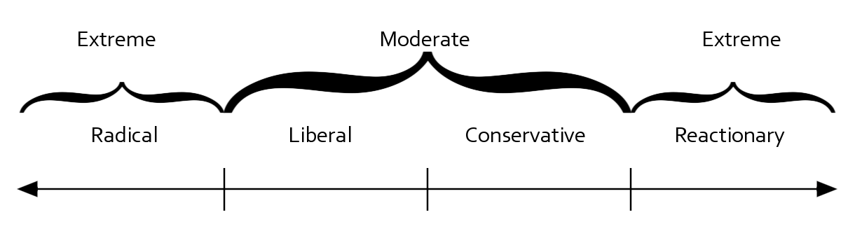 A horizontal line with arrows on both ends and vertical marks dividing the line into quarters.  The "Four Parties" are named in each section of the line, from left to right: radicals, liberals, conservatives, and absolutists.  The two parties at the center, liberals and conservatives, are grouped together under the label of moderates; the other two are labeled "extreme."