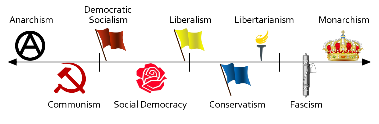 A horizontal line with arrows pointing left and right, and vertical marks dividing the line into quarters.  Well-known ideologies are placed along the line, from left to right: anarchism, communism, socialism, social democracy, social liberalism, classical liberalism, libertarianism, conservativism, fascism, and monarchism.