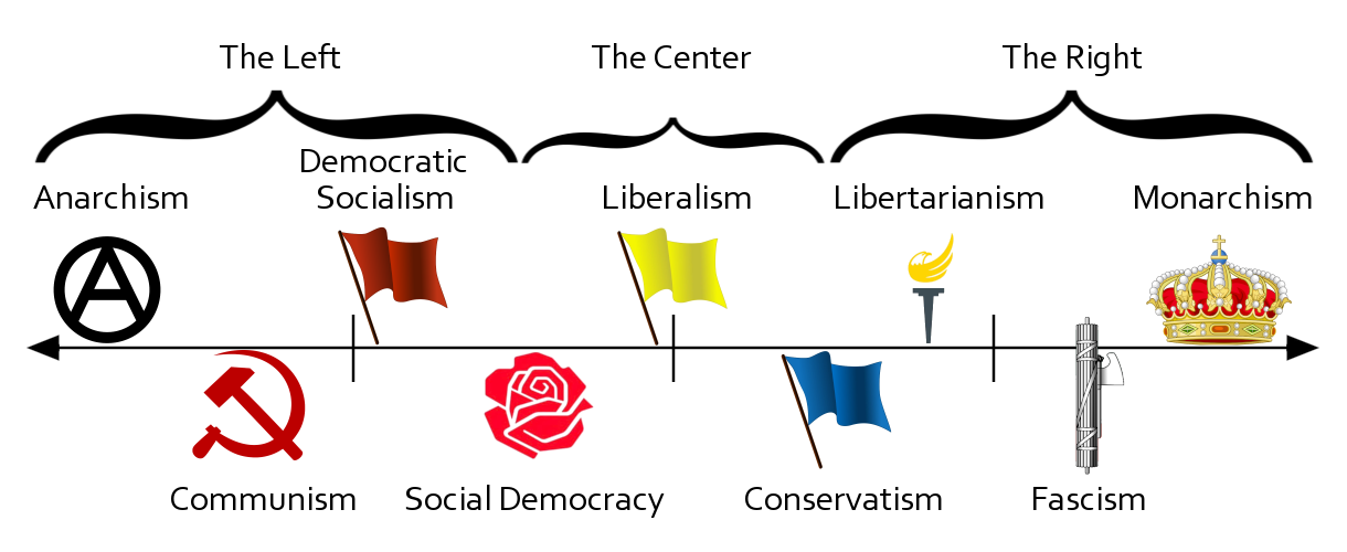 A horizontal line with arrows pointing left and right, and vertical marks dividing the line into quarters.  Well-known ideologies are placed along the line, from left to right: anarchism, communism, socialism, social democracy, social liberalism, classical liberalism, libertarianism, conservativism, fascism, and monarchism.